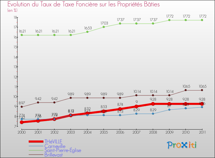 Evolution du taux de la taxe foncière sur le bati pour THéVILLE et les communes proches Comparaison des taux de taxe foncière sur le bati pour THéVILLE et les communes voisines