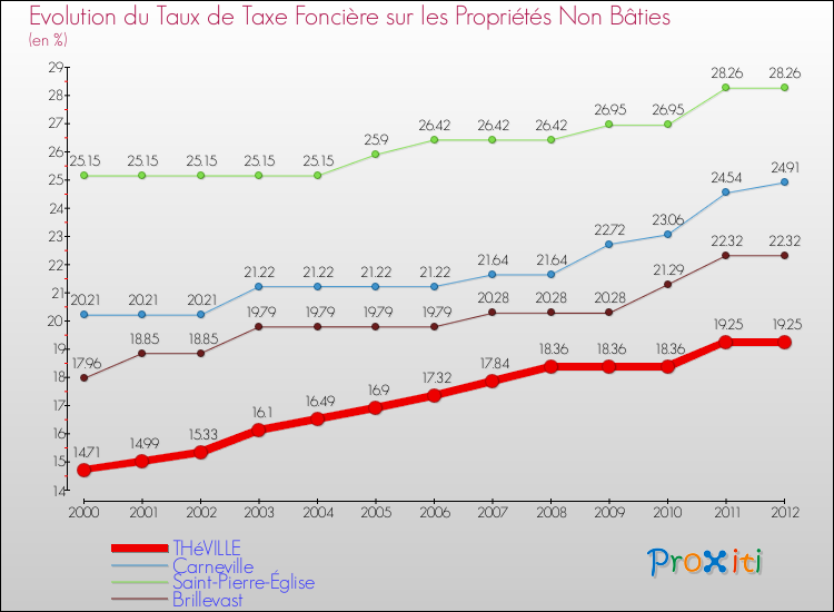 Evolution du taux de la taxe foncière sur les immeubles et terrains non batis pour THéVILLE et les communes proches de 2000 à 2012 Comparaison des taux de la taxe foncière sur les immeubles et terrains non batis pour THéVILLE et les communes voisines de 2000 à 2012
