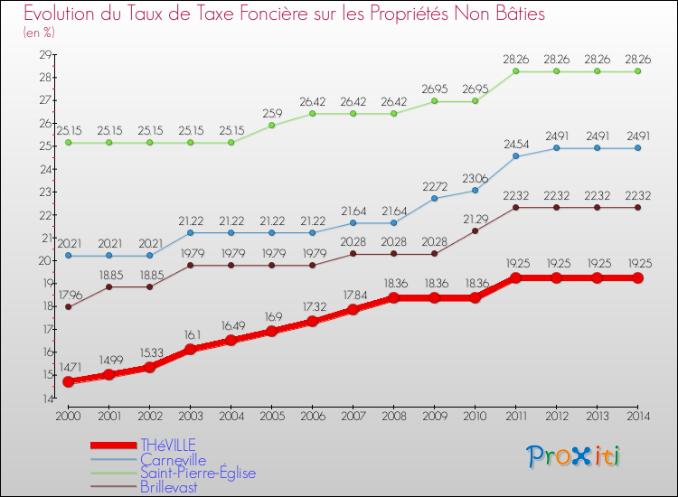 Evolution du taux de la taxe foncière sur les immeubles et terrains non batis pour THéVILLE et les communes proches de 2000 à 2014 Comparaison des taux de la taxe foncière sur les immeubles et terrains non batis pour THéVILLE et les communes voisines de 2000 à 2014