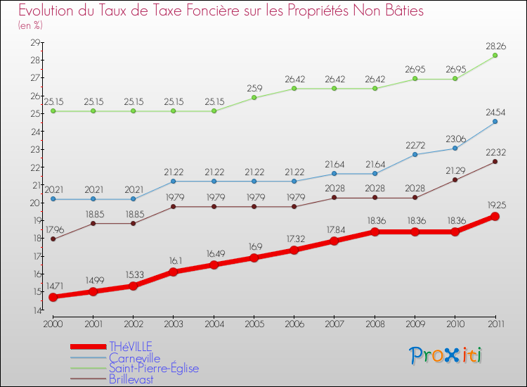 Evolution du taux de la taxe foncière sur les immeubles et terrains non batis pour THéVILLE et les communes proches Comparaison des taux de la taxe foncière sur les immeubles et terrains non batis pour THéVILLE et les communes voisines
