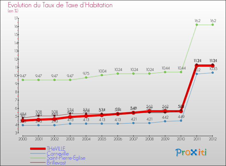 Evolution du taux de la taxe d'habitation pour THéVILLE et les communes proches Comparaison des taux de la taxe d'habitation pour THéVILLE et les communes voisines