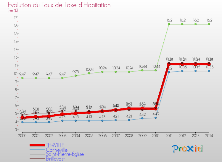 Evolution du taux de la taxe d'habitation pour THéVILLE et les communes proches de 2000 à 2014 Comparaison des taux de la taxe d'habitation pour THéVILLE et les communes voisines de 2000 à 2014