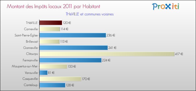 Montant des impôts locaux par Habitant pour THéVILLE et les communes proches Comparaison des impôts locaux par habitant pour THéVILLE et les communes voisines