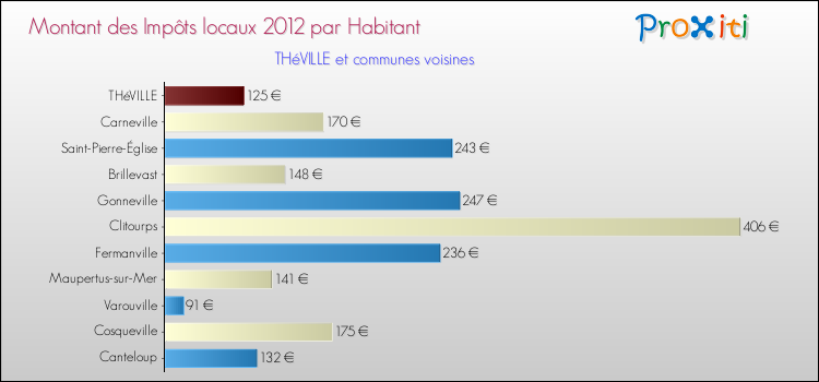 Montant des impôts locaux par Habitant pour THéVILLE et les communes proches Comparaison des impôts locaux par habitant pour THéVILLE et les communes voisines