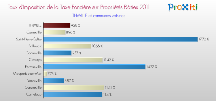 Taux d'imposition de la taxe foncière sur le bati 2011 pour THéVILLE et les communes proches Comparaison des taux d'imposition de la taxe foncière sur le bati 2011 pour THéVILLE et les communes voisines