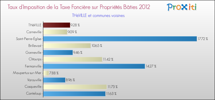 Taux d'imposition de la taxe foncière sur le bati 2012 pour THéVILLE et les communes proches Comparaison des taux d'imposition de la taxe foncière sur le bati 2012 pour THéVILLE et les communes voisines