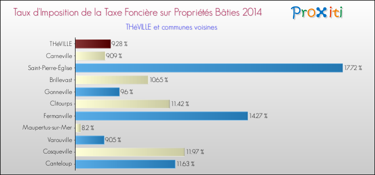 Taux d'imposition de la taxe foncière sur le bati 2014 pour THéVILLE et les communes proches Comparaison des taux d'imposition de la taxe foncière sur le bati 2014 pour THéVILLE et les communes voisines