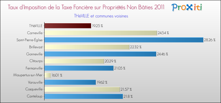 Taux d'imposition de la taxe foncière sur les immeubles et terrains non batis 2011 pour THéVILLE et les communes proches Comparaison des taux d'imposition de la taxe foncière sur les immeubles et terrains non batis 2011 pour THéVILLE et les communes voisines