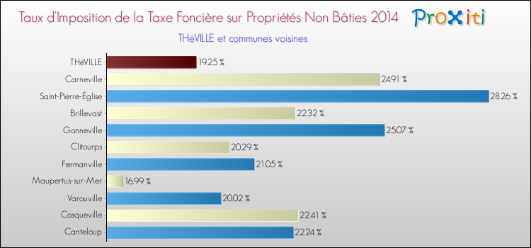 Taux d'imposition de la taxe foncière sur les immeubles et terrains non batis 2014 pour THéVILLE et les communes proches Comparaison des taux d'imposition de la taxe foncière sur les immeubles et terrains non batis 2014 pour THéVILLE et les communes voisines