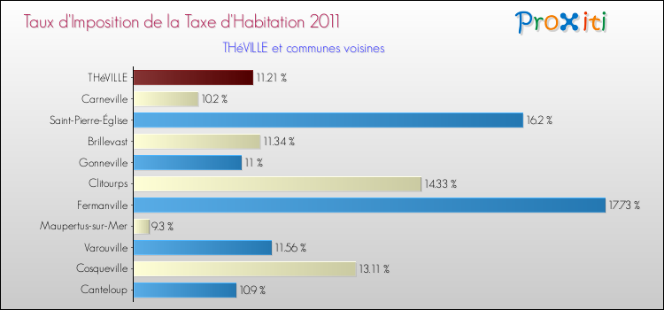 Taux d'imposition de la taxe d'habitation 2011 pour THéVILLE et les communes proches Comparaison des taux d'imposition de la taxe d'habitation 2011 pour THéVILLE et les communes voisines