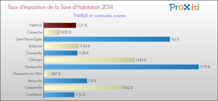 Taux d'imposition de la taxe d'habitation 2014 pour THéVILLE et les communes proches Comparaison des taux d'imposition de la taxe d'habitation 2014 pour THéVILLE et les communes voisines