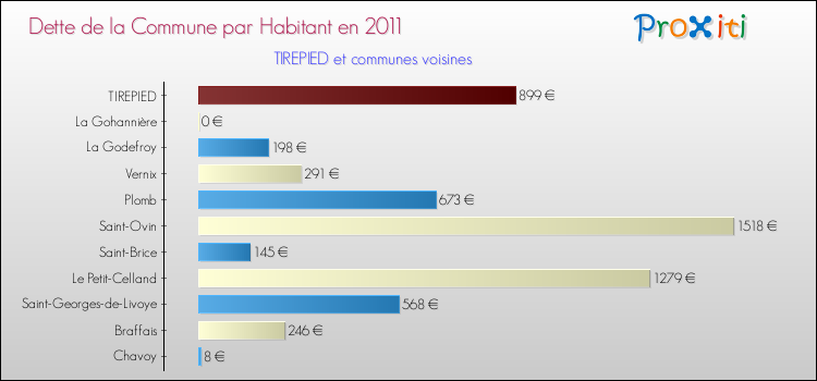 Dette par habitant de la commune en 2011 pour TIREPIED et les communes proches Comparaison de la dette par habitant de la commune en 2011 pour TIREPIED et les communes voisines