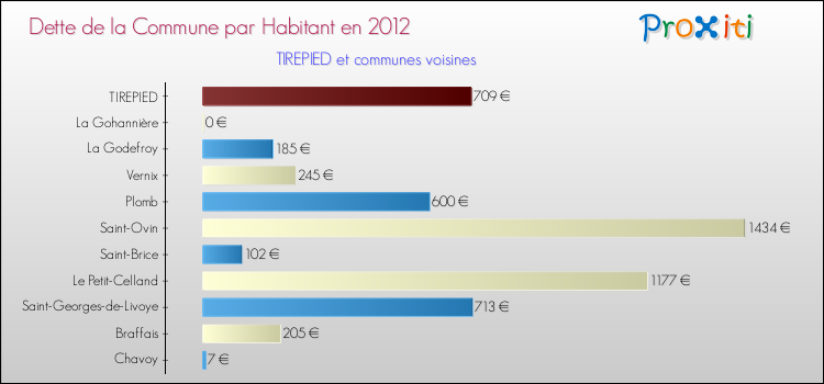 Dette par habitant de la commune en 2012 pour TIREPIED et les communes proches Comparaison de la dette par habitant de la commune en 2012 pour TIREPIED et les communes voisines