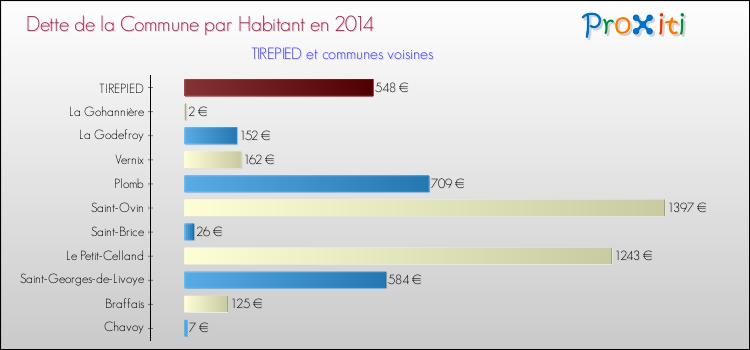 Dette par habitant de la commune en 2014 pour TIREPIED et les communes proches Comparaison de la dette par habitant de la commune en 2014 pour TIREPIED et les communes voisines