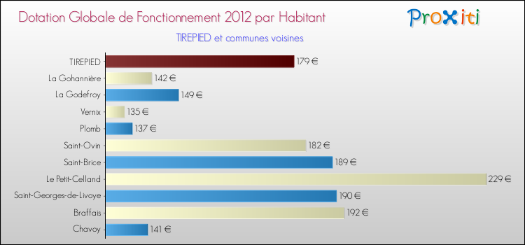 Montant des dotations globales de fonctionnement DGF par Habitant pour TIREPIED et les communes proches Comparaison des des dotations globales de fonctionnement DGF par habitant pour TIREPIED et les communes voisines
