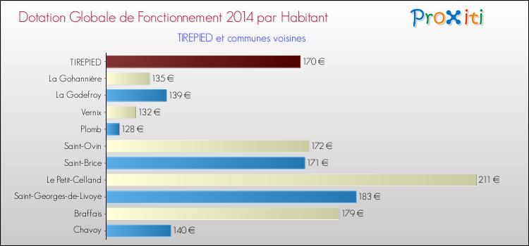 Montant des dotations globales de fonctionnement DGF par Habitant pour TIREPIED et les communes proches en 2014. Comparaison des des dotations globales de fonctionnement DGF par habitant pour TIREPIED et les communes voisines en 2014.