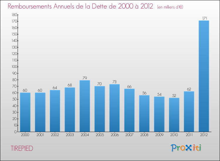 Evolution de l'annuité de la dette pour la commune de TIREPIED de 2000 à 2012 Annuités de la dette pour TIREPIED de 2000 à 2012