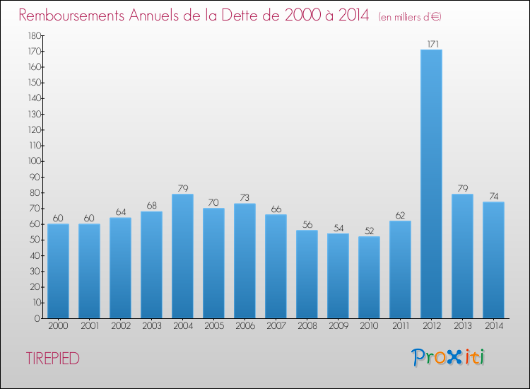 Evolution de l'annuité de la dette pour la commune de TIREPIED de 2000 à 2014 Annuités de la dette pour TIREPIED de 2000 à 2014