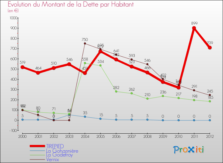 Evolution de la dette par habitant pour la commune de TIREPIED et les communes proches de 2000 à 2012 Comparaison de la dette par habitant pour TIREPIED et les communes voisines de 2000 à 2012