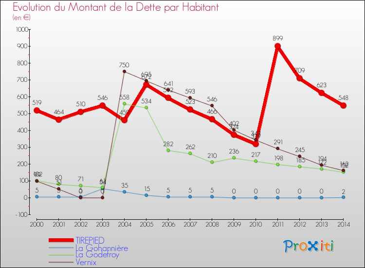Evolution de la dette par habitant pour la commune de TIREPIED et les communes proches de 2000 à 2014 Comparaison de la dette par habitant pour TIREPIED et les communes voisines de 2000 à 2014
