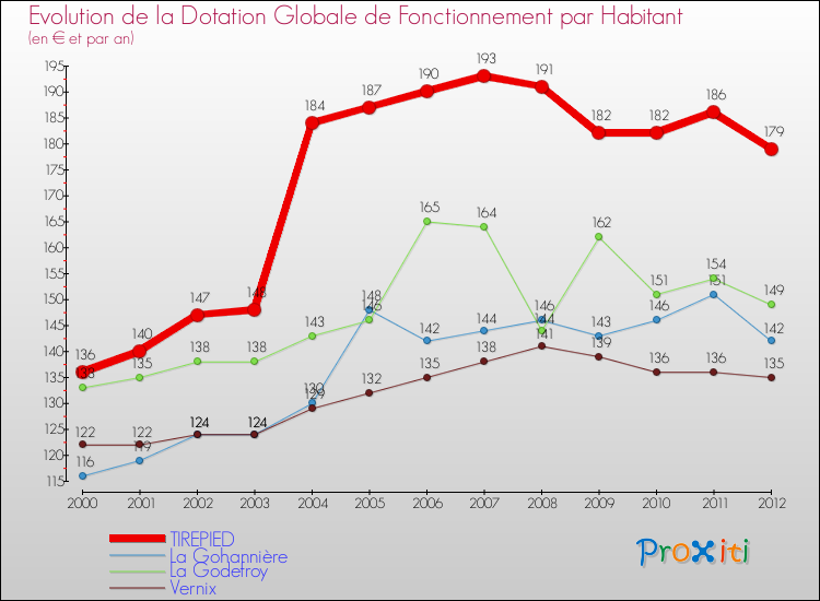 Evolution et montant de la dotation globale de fonctionnement par Habitant pour TIREPIED et les communes proches Comparaison des dotations globales de fonctionnement par habitant pour TIREPIED et les communes voisines
