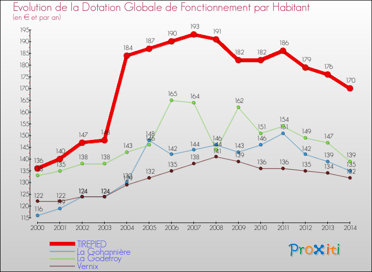 Evolution et montant de la dotation globale de fonctionnement par Habitant pour TIREPIED et les communes proches de 2000 à 2014. Comparaison des dotations globales de fonctionnement par habitant pour TIREPIED et les communes voisines de 2000 à 2014.