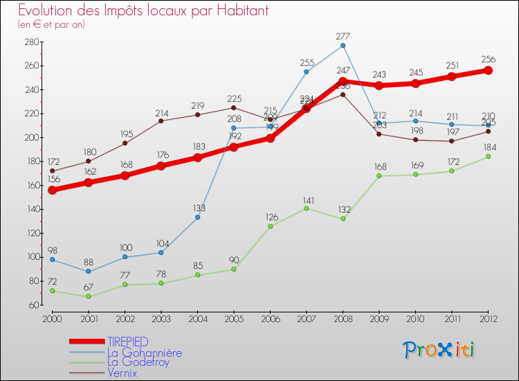 Evolution et montant des impôts locaux par Habitant pour TIREPIED et les communes proches Comparaison des impôts locaux par habitant pour TIREPIED et les communes voisines