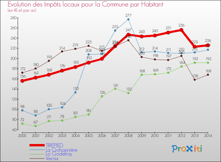 Evolution et montant des impôts locaux par Habitant pour TIREPIED et les communes proches de 2000 à 2014 Comparaison des impôts locaux par habitant pour TIREPIED et les communes voisines de 2000 à 2014
