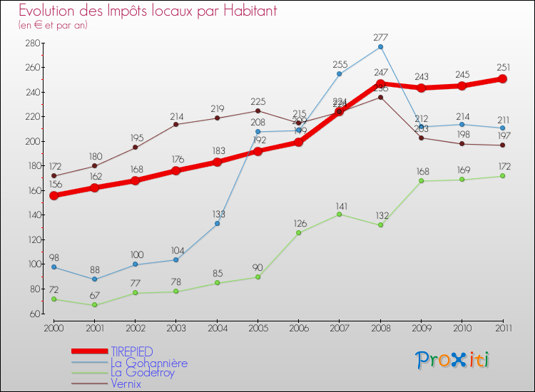Evolution et montant des impôts locaux par Habitant pour TIREPIED et les communes proches Comparaison des impôts locaux par habitant pour TIREPIED et les communes voisines