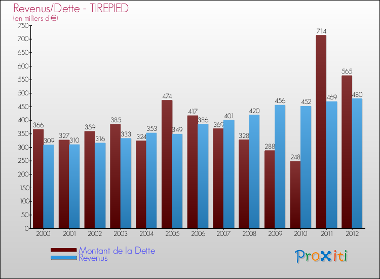 Evolution comparée de la dette et des revenus pour la commune de TIREPIED de 2000 à 2012 Comparaison de la dette et des revenus pour TIREPIED de 2000 à 2012