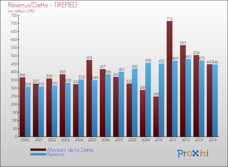 Evolution comparée de la dette et des revenus pour la commune de TIREPIED de 2000 à 2014 Comparaison de la dette et des revenus pour TIREPIED de 2000 à 2014