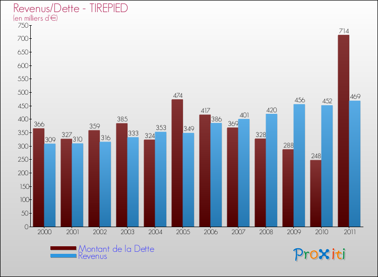 Evolution comparée de la dette et des revenus pour la commune de TIREPIED de 2000 à 2011 Comparaison de la dette et des revenus pour TIREPIED de 2000 à 2011