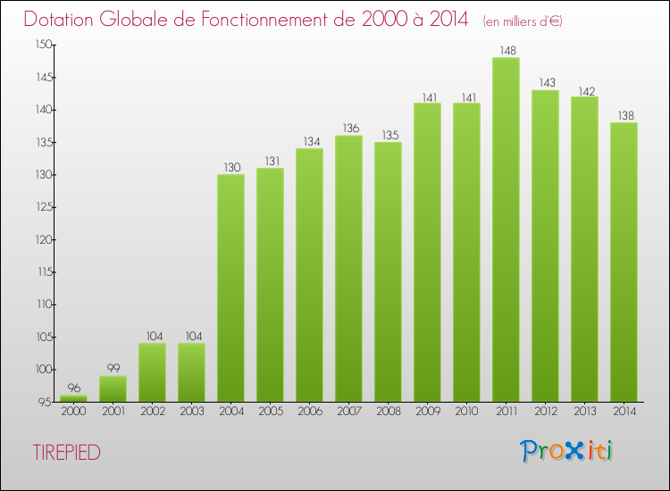 Evolution du montant de la Dotation Globale de Fonctionnement pour la commune de TIREPIED de 2000 à 2014 Evolution du montant de la Dotation Globale de Fonctionnement pour TIREPIED de 2000 à 2014