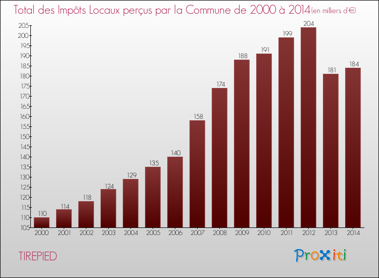 Evolution des Impôts Locaux pour la commune de TIREPIED de 2000 à 2014 Evolution des Impôts Locaux pour TIREPIED de 2000 à 2014