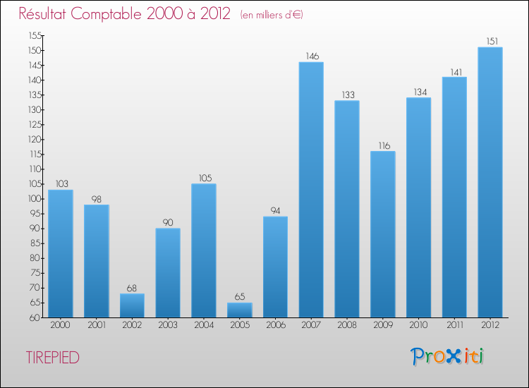 Evolution du résultat comptable pour la commune de TIREPIED de 2000 à 2012 Evolution du résultat comptable pour TIREPIED de 2000 à 2012