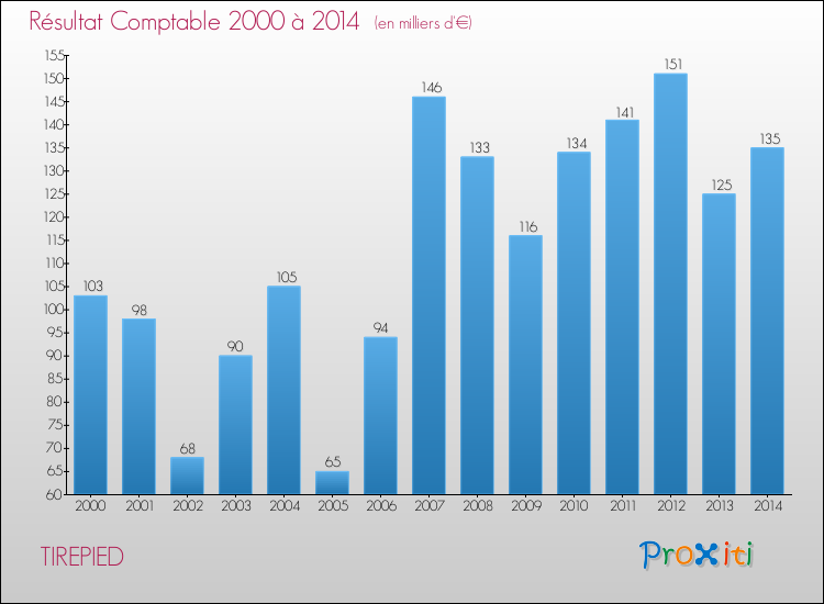Evolution du résultat comptable pour la commune de TIREPIED de 2000 à 2014 Evolution du résultat comptable pour TIREPIED de 2000 à 2014