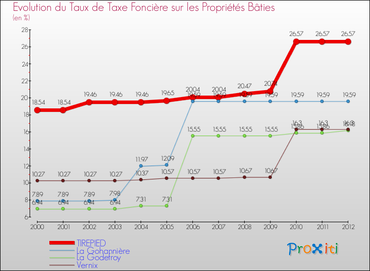 Evolution du taux de la taxe foncière sur le bati pour TIREPIED et les communes proches de 2000 à 2012 Comparaison des taux de taxe foncière sur le bati pour TIREPIED et les communes voisines de 2000 à 2012