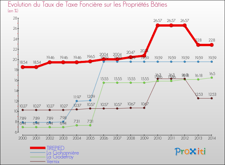 Evolution du taux de la taxe foncière sur le bati pour TIREPIED et les communes proches de 2000 à 2014 Comparaison des taux de taxe foncière sur le bati pour TIREPIED et les communes voisines de 2000 à 2014