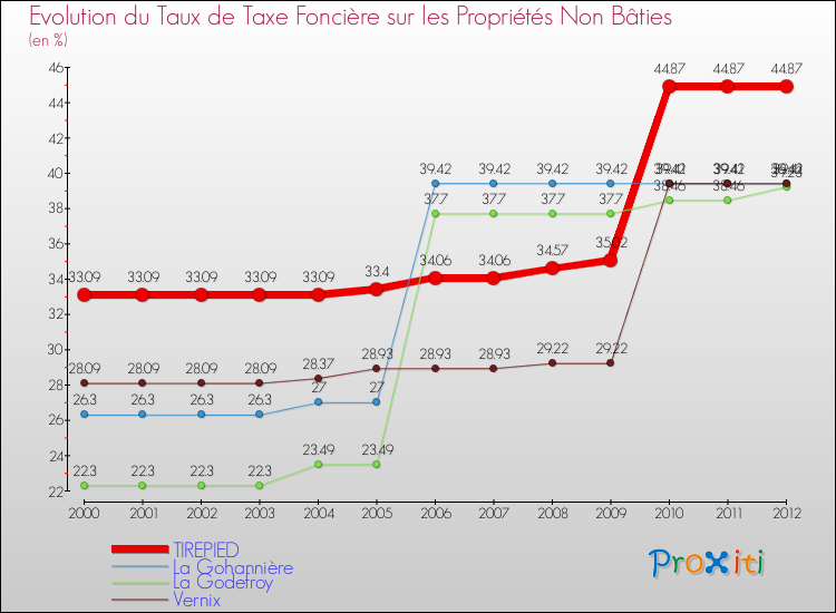Evolution du taux de la taxe foncière sur les immeubles et terrains non batis pour TIREPIED et les communes proches de 2000 à 2012 Comparaison des taux de la taxe foncière sur les immeubles et terrains non batis pour TIREPIED et les communes voisines de 2000 à 2012