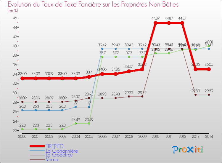 Evolution du taux de la taxe foncière sur les immeubles et terrains non batis pour TIREPIED et les communes proches de 2000 à 2014 Comparaison des taux de la taxe foncière sur les immeubles et terrains non batis pour TIREPIED et les communes voisines de 2000 à 2014