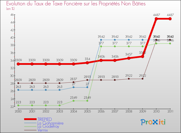 Evolution du taux de la taxe foncière sur les immeubles et terrains non batis pour TIREPIED et les communes proches Comparaison des taux de la taxe foncière sur les immeubles et terrains non batis pour TIREPIED et les communes voisines