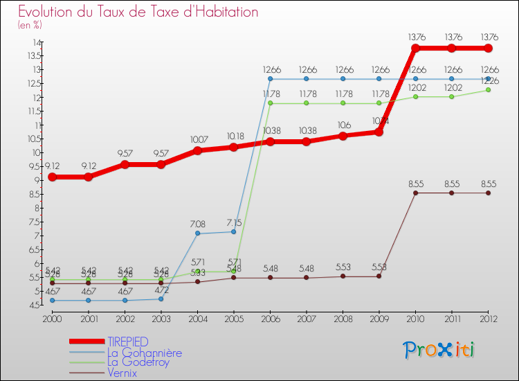 Evolution du taux de la taxe d'habitation pour TIREPIED et les communes proches Comparaison des taux de la taxe d'habitation pour TIREPIED et les communes voisines