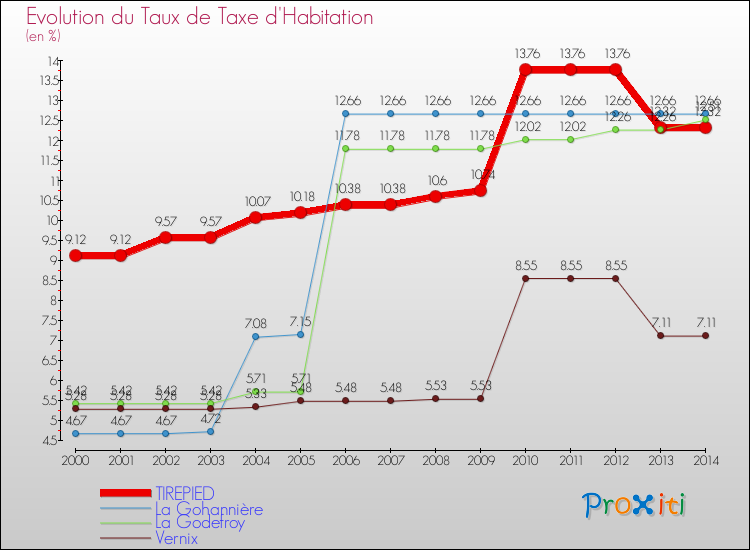 Evolution du taux de la taxe d'habitation pour TIREPIED et les communes proches de 2000 à 2014 Comparaison des taux de la taxe d'habitation pour TIREPIED et les communes voisines de 2000 à 2014