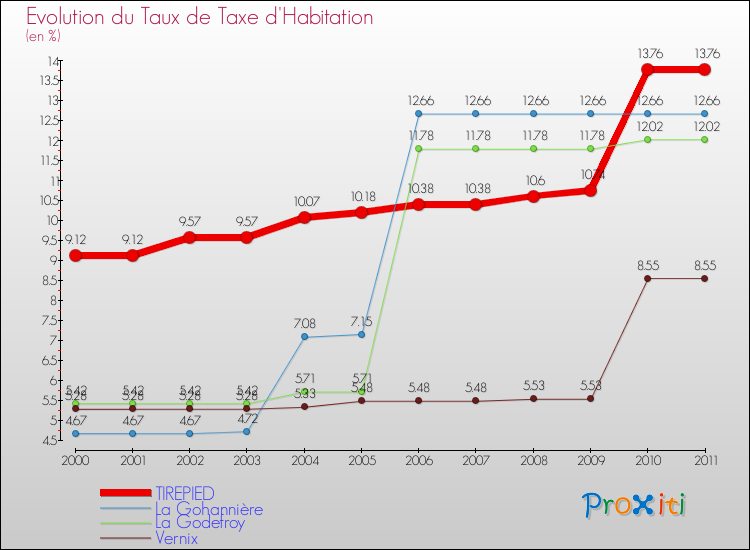 Evolution du taux de la taxe d'habitation pour TIREPIED et les communes proches Comparaison des taux de la taxe d'habitation pour TIREPIED et les communes voisines