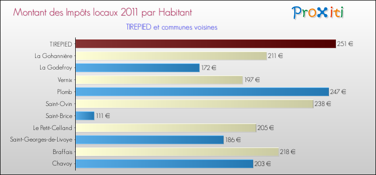 Montant des impôts locaux par Habitant pour TIREPIED et les communes proches Comparaison des impôts locaux par habitant pour TIREPIED et les communes voisines