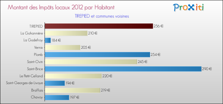 Montant des impôts locaux par Habitant pour TIREPIED et les communes proches Comparaison des impôts locaux par habitant pour TIREPIED et les communes voisines