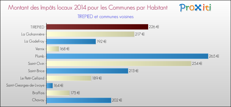 Montant des impôts locaux par Habitant pour TIREPIED et les communes proches en 2014 Comparaison des impôts locaux par habitant pour TIREPIED et les communes voisines en 2014