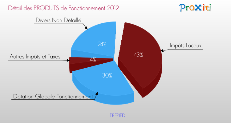 Décomposition du Budget de Fonctionnement 2012 de la commune de TIREPIED Budget de Fonctionnement 2012 pour la commune de TIREPIED