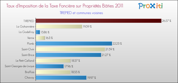 Taux d'imposition de la taxe foncière sur le bati 2011 pour TIREPIED et les communes proches Comparaison des taux d'imposition de la taxe foncière sur le bati 2011 pour TIREPIED et les communes voisines