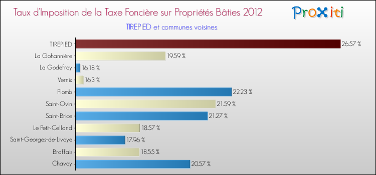 Taux d'imposition de la taxe foncière sur le bati 2012 pour TIREPIED et les communes proches Comparaison des taux d'imposition de la taxe foncière sur le bati 2012 pour TIREPIED et les communes voisines